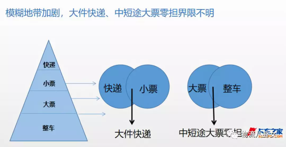 【研判】大票零担的“新机遇”来了！？(图2)